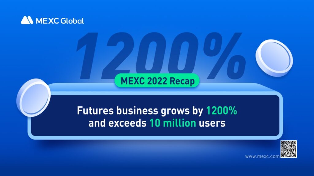 mexc-2022-recap:-futures-business-grows-by-1200%-and-exceeds-10-million-users
