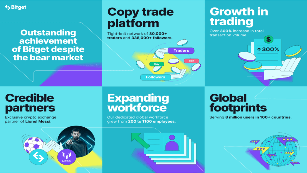 how-bitget-became-a-dark-horse-and-earns-market-share-and-trust-from-millions-in-crypto-winter