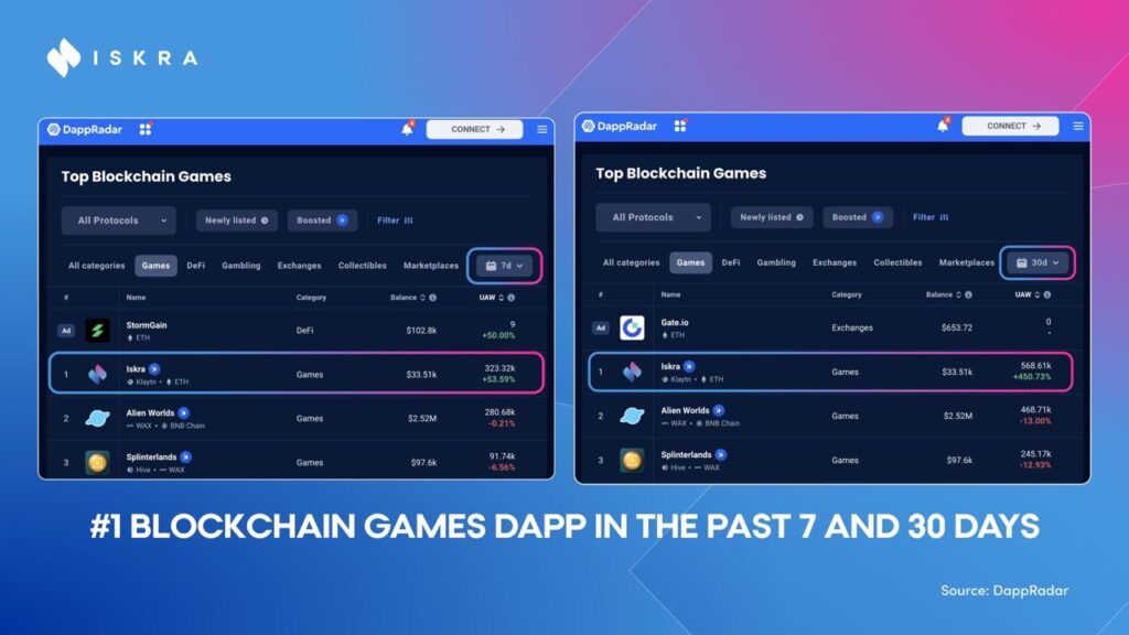iskra-ranks-#1-on-dapp-radar-setting-the-pace-for-world-of-win’s-igo
